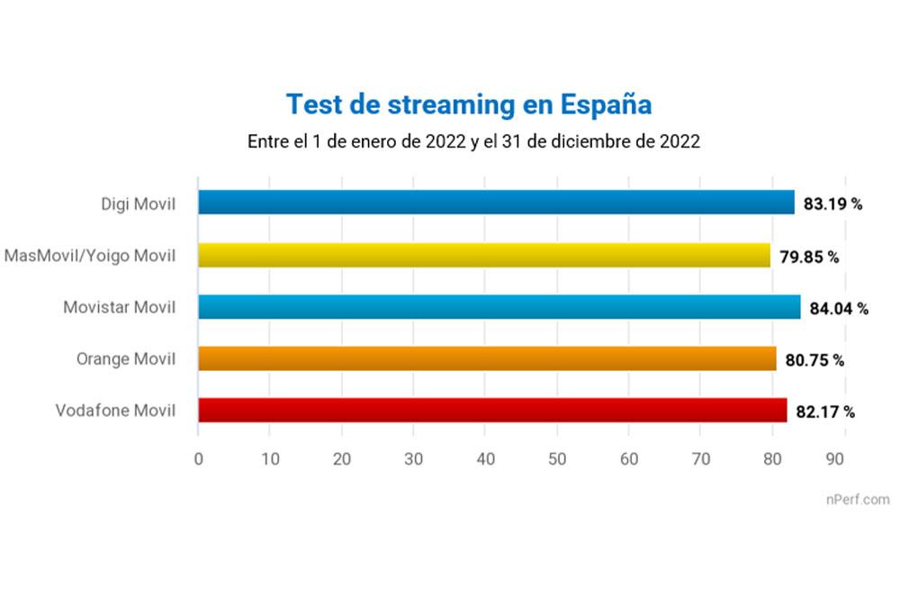 test de streaming red móvil España