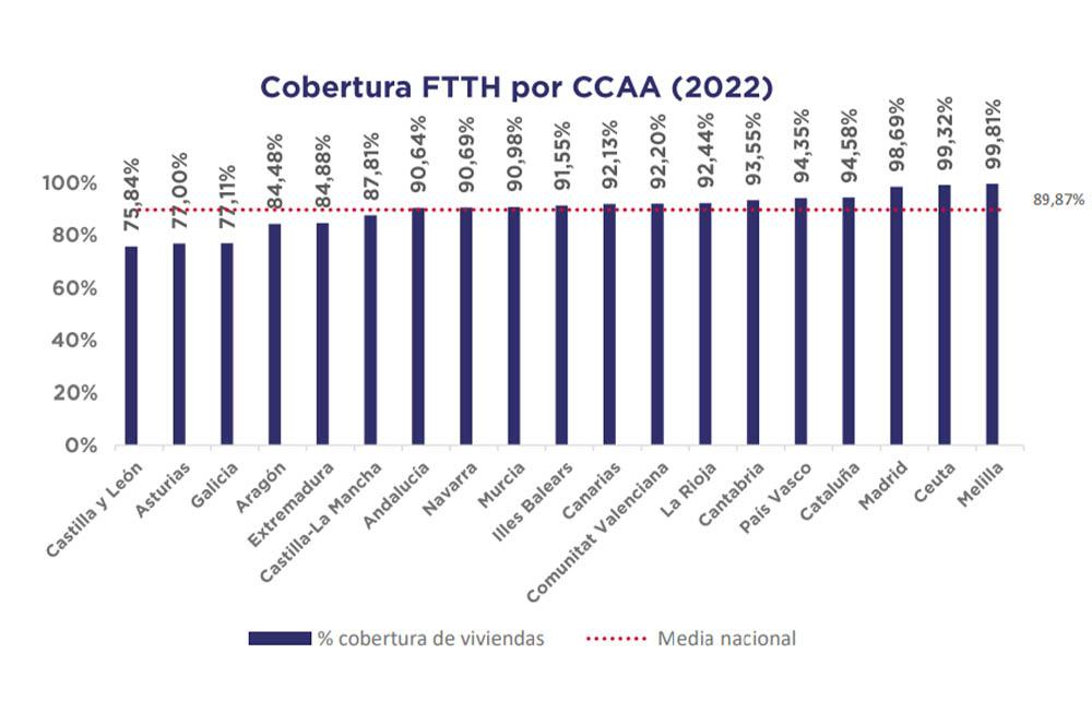 cobertura fibra óptica España 2022