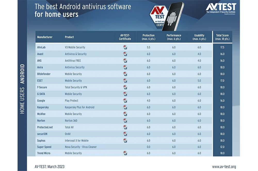 mejores antivirus Android marzo 2023