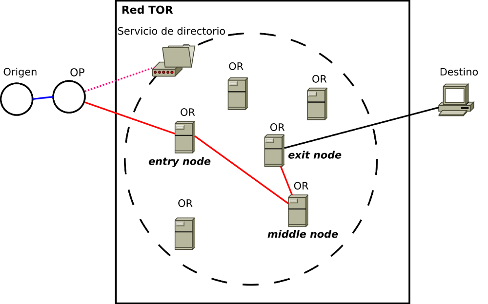 Funcionamiento red Tor