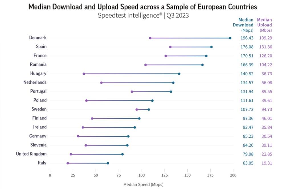 las velocidades medias de fibra en países europeos