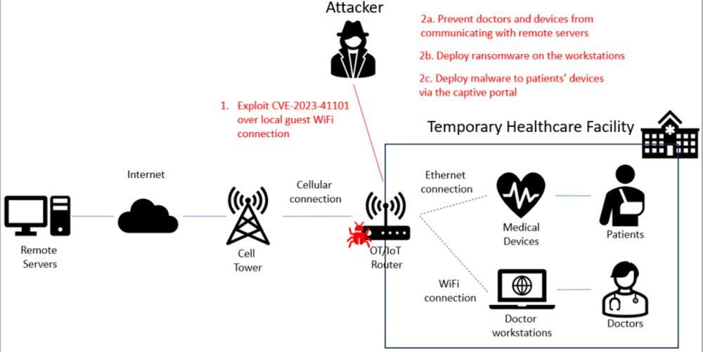 Gráfico con una muestra de ataques a routers vulnerables