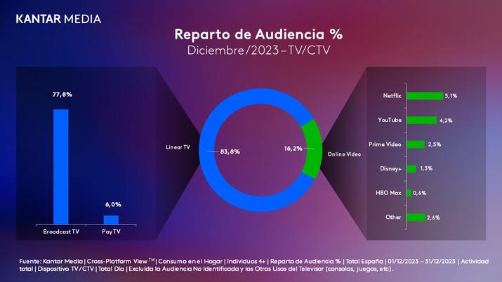 Datos audiencia plataformas streaming España (a diciembre de 2023)