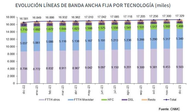 evolución líneas banda ancha fija (Fuente: CNMC)