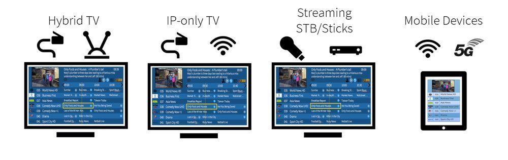 Dispositivos desde los que se puede tener acceso a la tecnología DVB-I