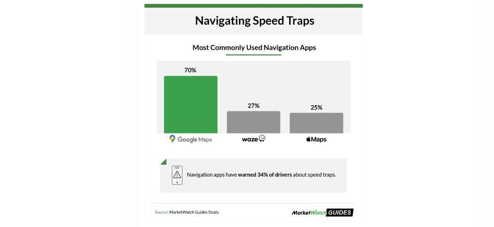 Resultados de un estudio publicado sobre uso de apps de mapas