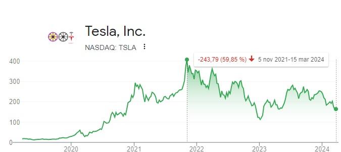 Tesla pierde ya 600.000 millones en bolsa y sus problemas se acumulan
