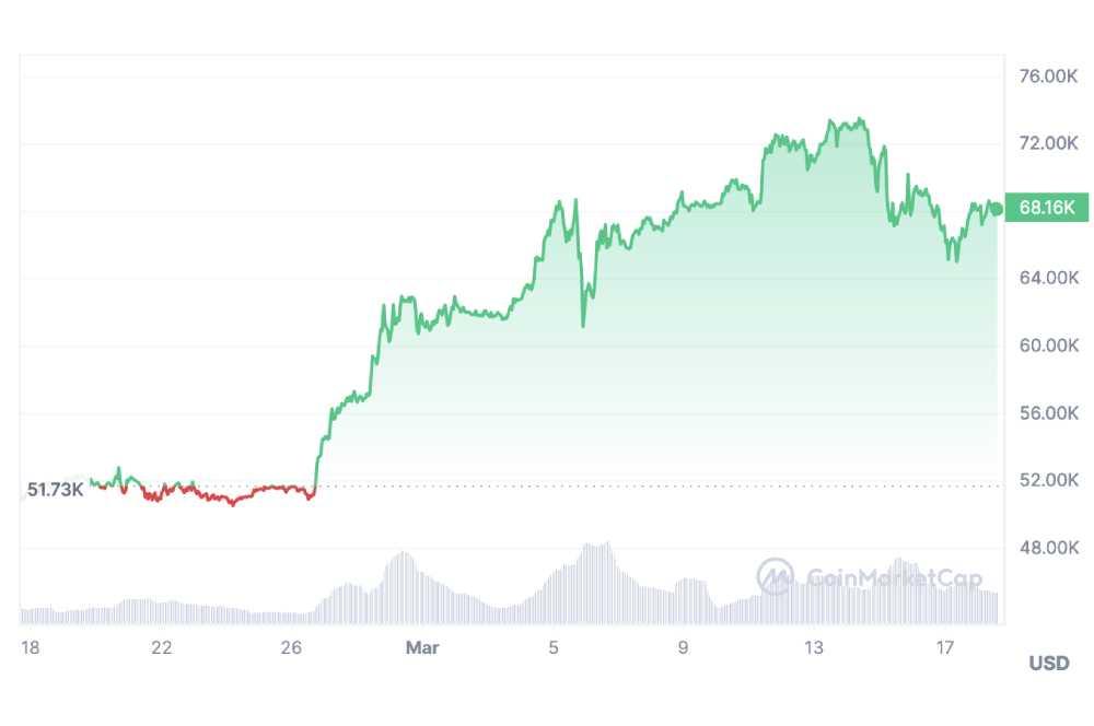 Gráfico que muestra la variación del precio de Bitcoin en marzo.