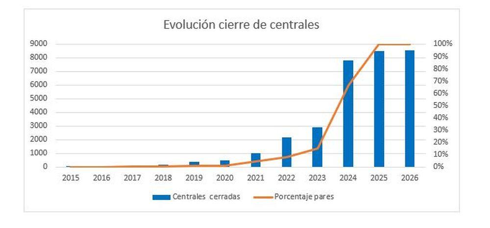 Gráfico con la evolución del cierre de centrales de ADSL en España