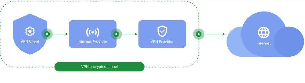 Sistema de funcionamiento de la conexión VPN de Google