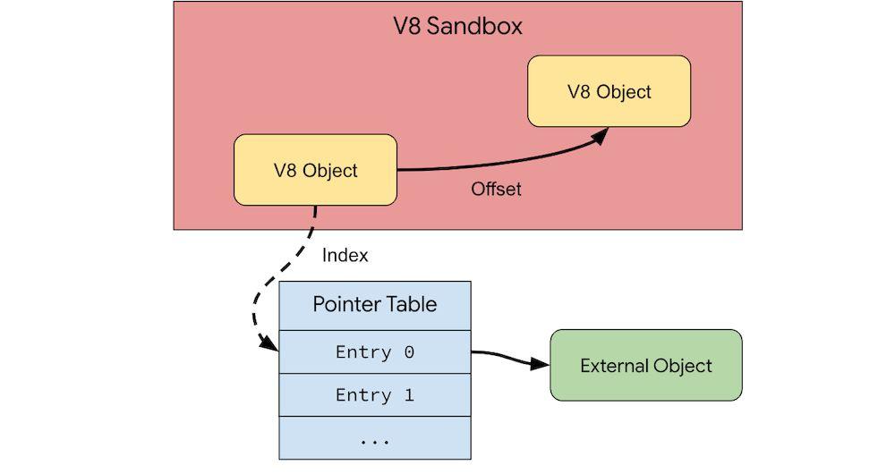 Sistema de funcionamiento de V8 Sandbox de Chrome