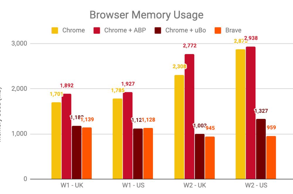 Gráfico de uso de memoria del navegador Brave.
