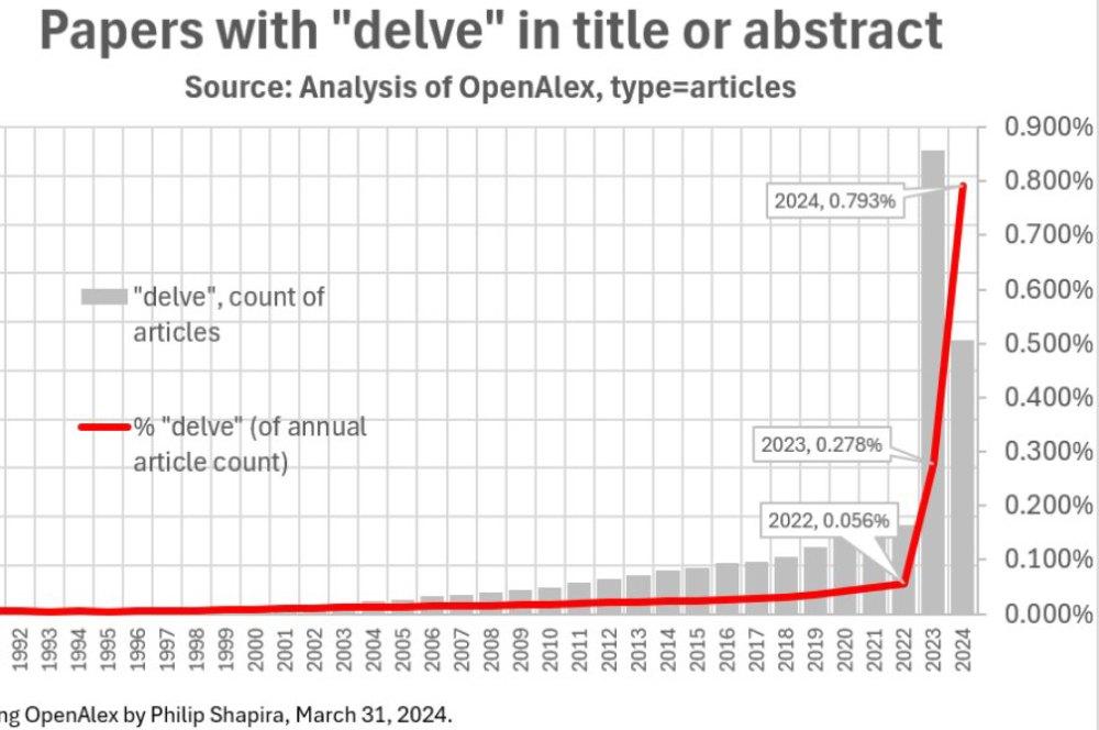 Gráfico con el uso de la palabra "delve" en papers científicos.
