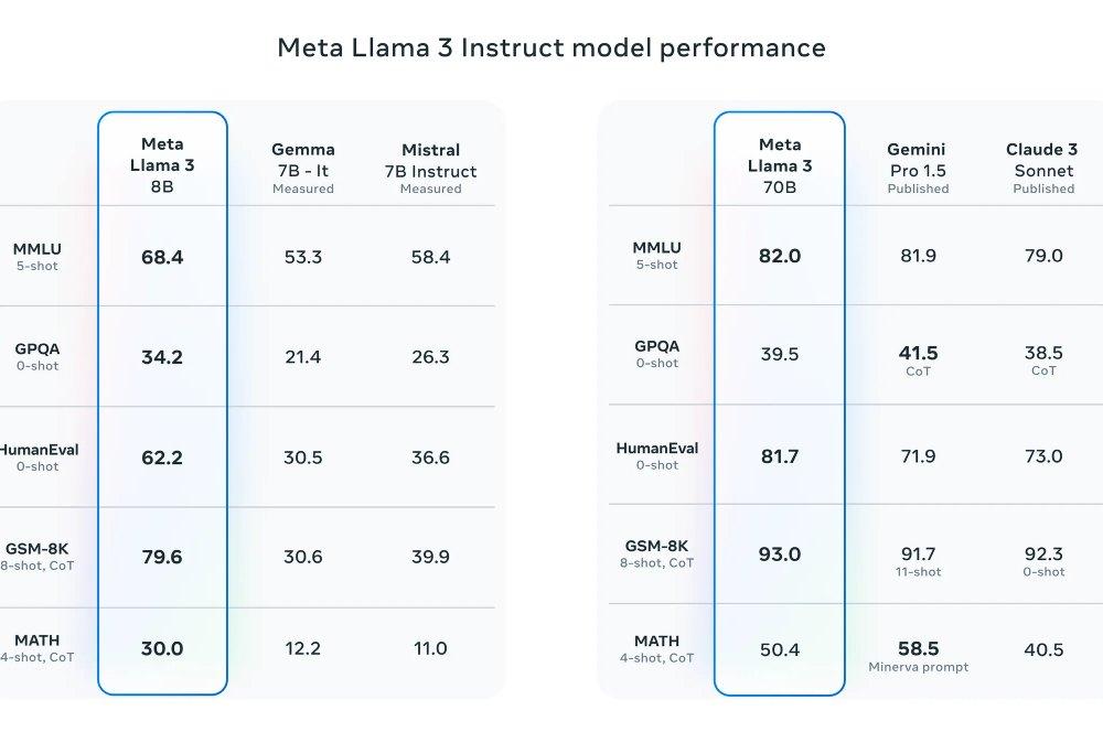 Datos comparativos de performance de Llama 3 frente a otros modelos de IA.