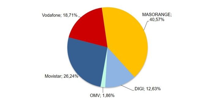 Gráfico del reparto de las operadoras