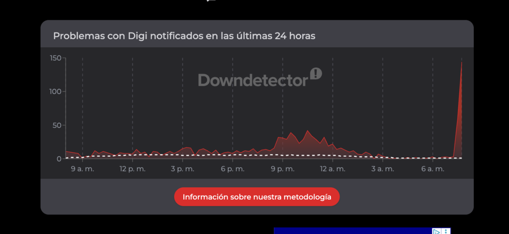 Gráfico de Downdetector que muestra un aumento repentino de informes de problemas en el servicio de Digi durante las últimas 24 horas.