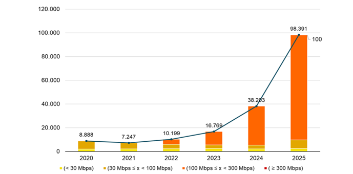 Gráfico de barras apiladas que muestra el crecimiento de las conexiones por satélite entre 2020 y 2025, clasificadas por rangos de velocidad en Mbps.