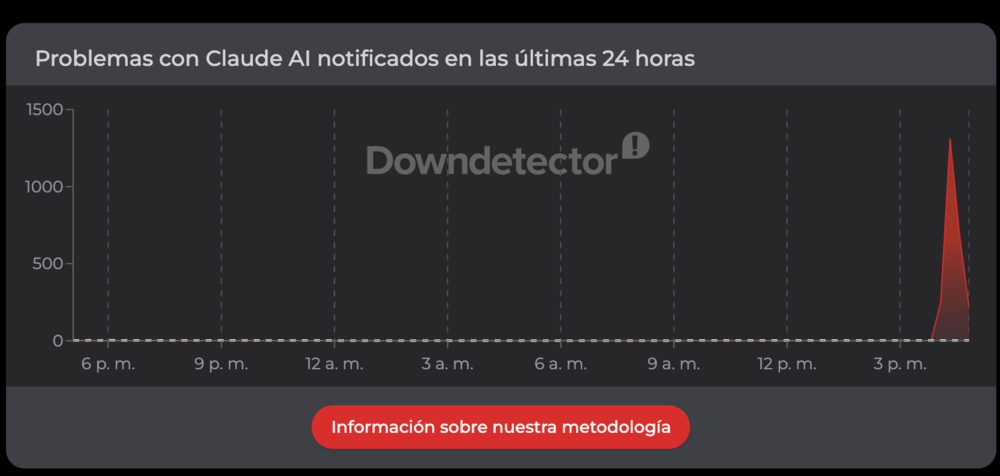 Gráfica de Downdetector que muestra un pico repentino de informes de fallos en Claude AI después de las 3 p. m.