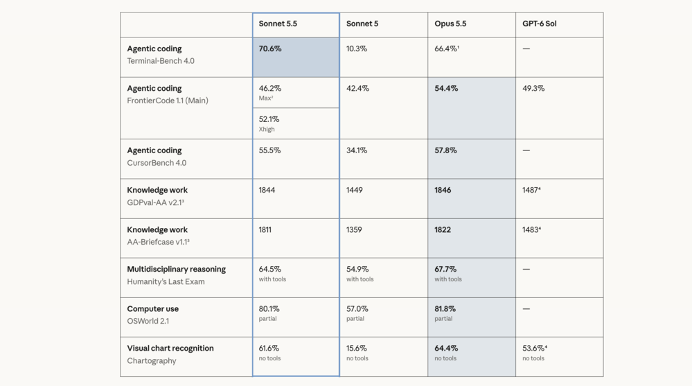 Tabla comparativa de rendimiento entre modelos Claude Sonnet 3.5, Sonnet 3, Opus 3.5 y GPT-4 Sol en pruebas de programación y razonamiento.