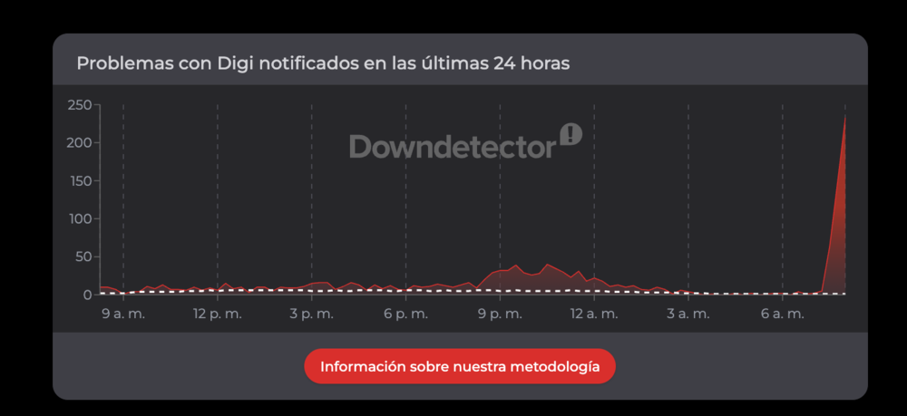 Gráfico de Downdetector que muestra un aumento repentino en los informes de problemas de red con el operador Digi.