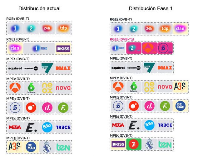 Infografía comparativa de la distribución de canales TDT entre la configuración actual y la Fase 1 bajo estándares DVB-T y DVB-T2.