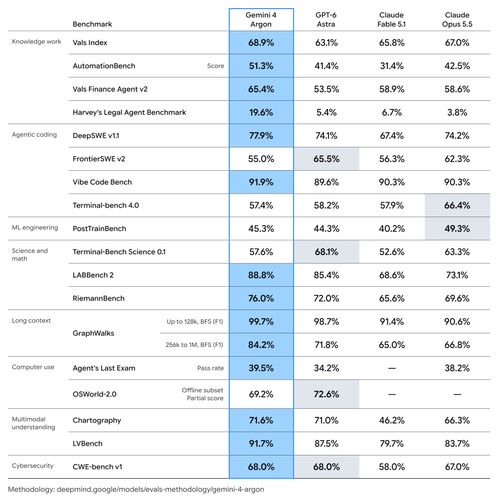 Tabla comparativa de resultados en pruebas de rendimiento entre los modelos de inteligencia artificial Gemini-4 Argon, GPT-6 Astra, Claude Fable 5.1 y Claude Opus 5.5.