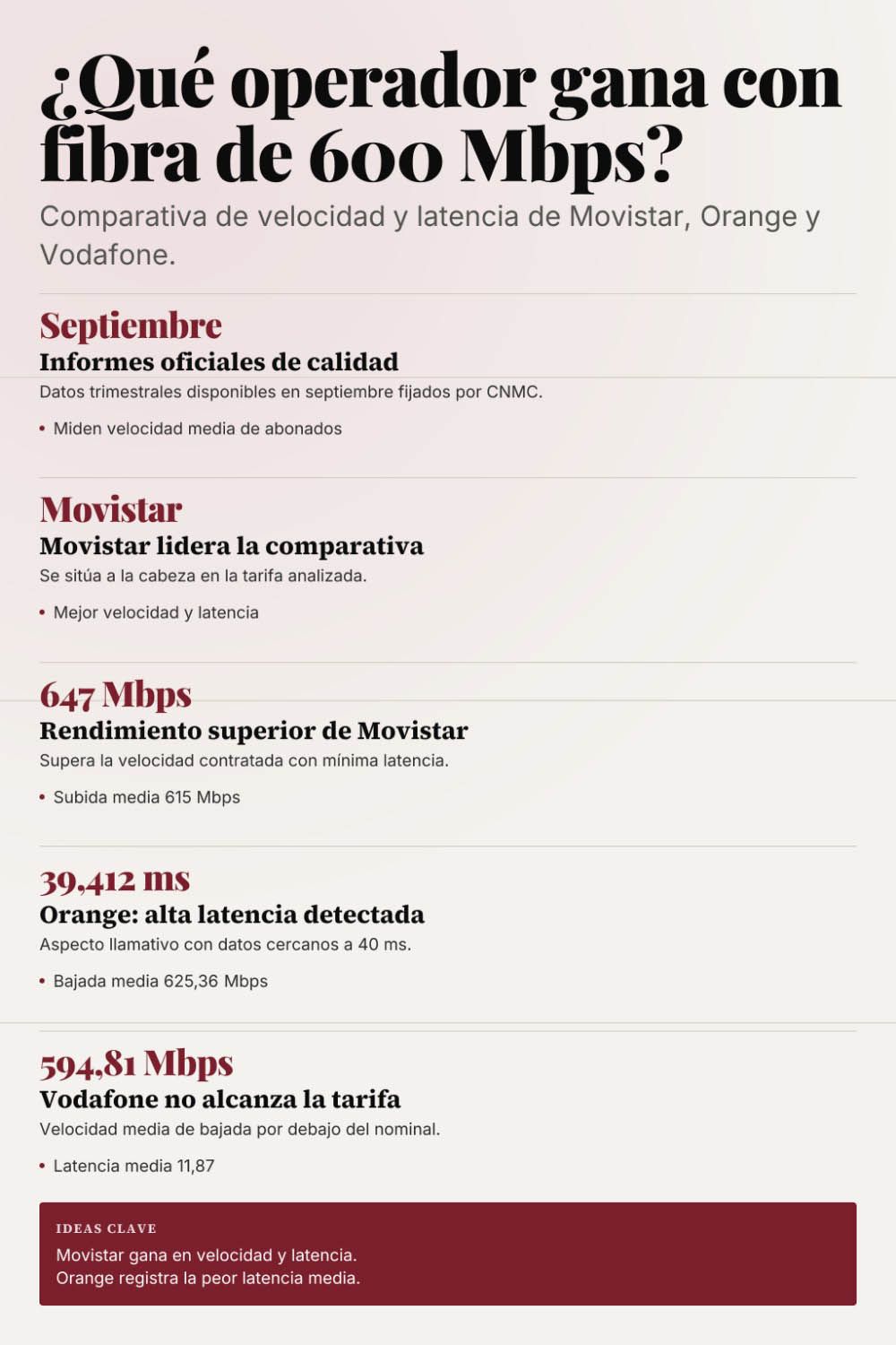 Infografía comparativa de rendimiento en fibra óptica de 600 Mbps entre Movistar, Orange y Vodafone basada en datos de calidad.
