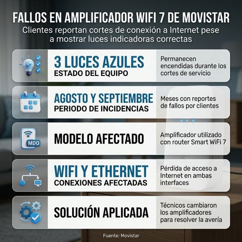 Infografía sobre fallos reportados en el amplificador WiFi 7 de Movistar con tres luces azules fijas.