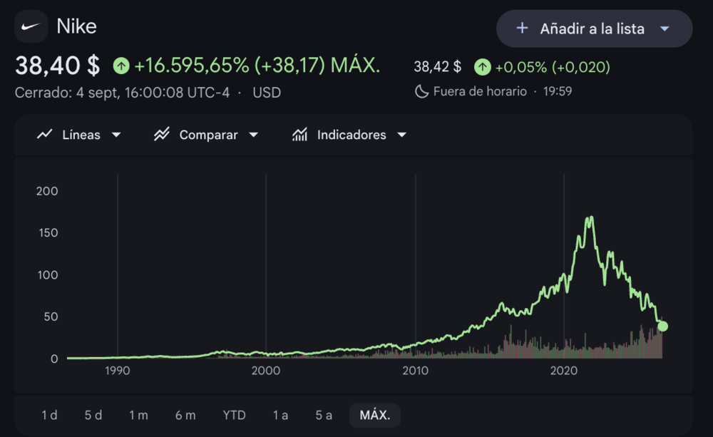 Gráfico histórico del valor de las acciones de Nike con tendencia ascendente y corrección reciente.