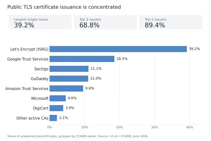 Gráfico de barras que muestra la cuota de mercado de los principales emisores de certificados TLS públicos.