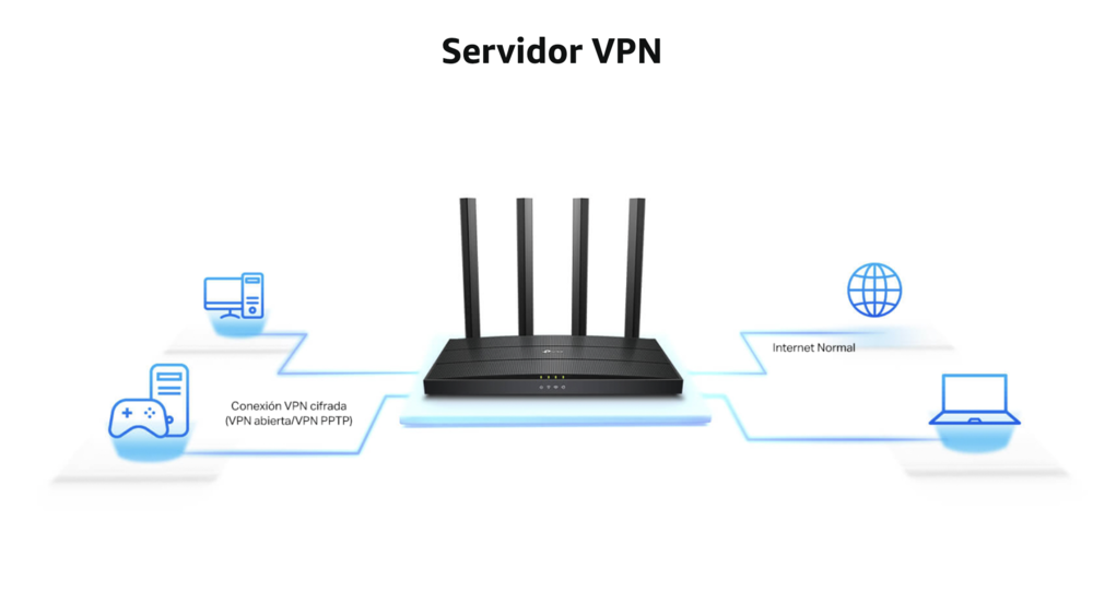 Infografía de un router TP-Link funcionando como servidor VPN con conexiones cifradas y acceso a internet.