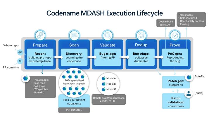 Infografía del ciclo de vida de ejecución de Codename MDASH mostrando las fases de preparación, escaneo, validación, deduplicación y prueba de errores de código.