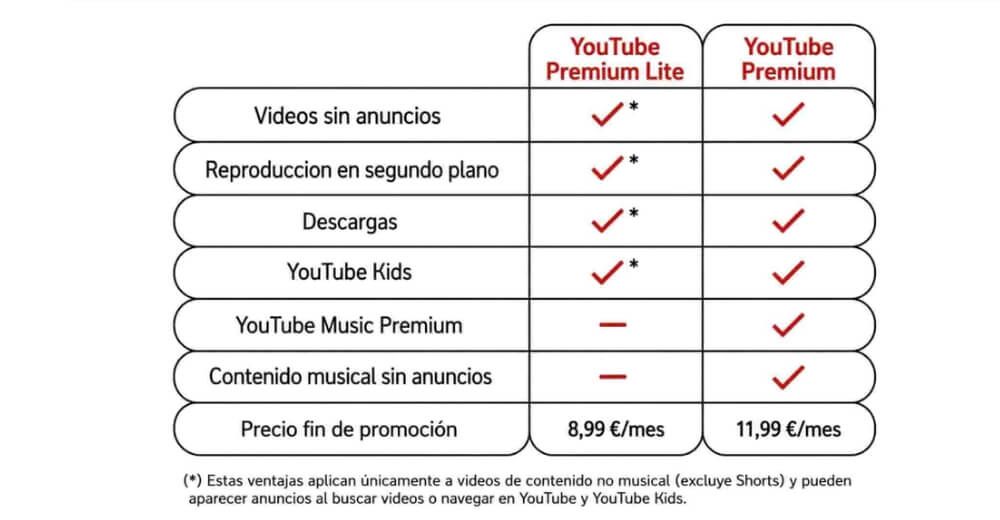 Diferencias YouTube Premium en Vodafone
