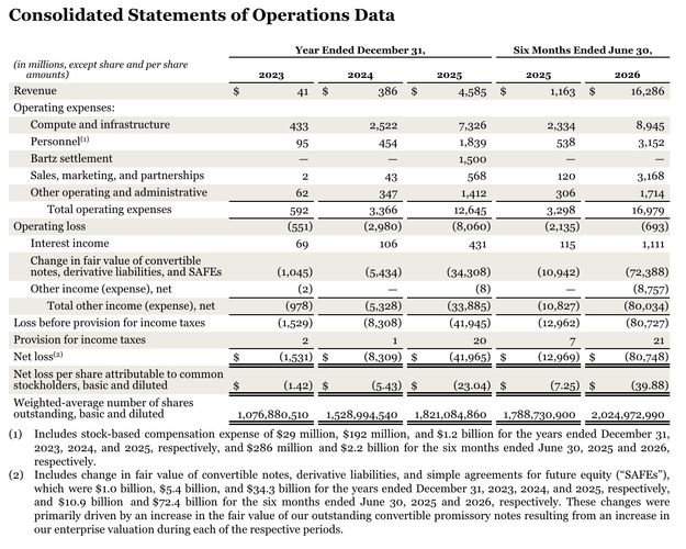 Tabla financiera de operaciones consolidadas con ingresos, gastos y pérdidas netas anuales y semestrales.