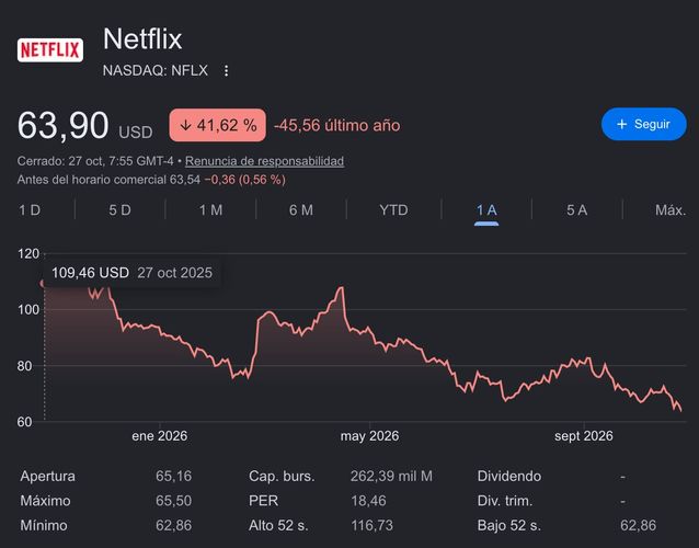 Gráfico bursátil de Netflix con tendencia a la baja en el último año.