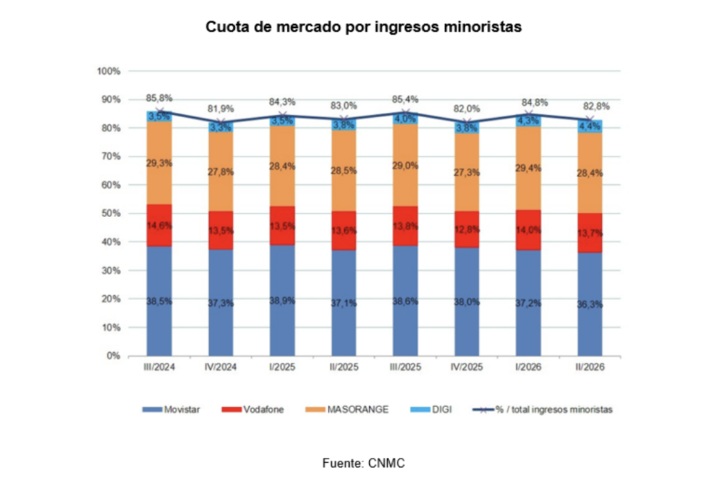 Gráfico de barras apiladas sobre la evolución de la cuota de mercado por ingresos minoristas de Movistar, Vodafone, MASORANGE y DIGI entre 2024 y 2026.