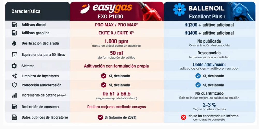 EasyGas vs Ballenoil