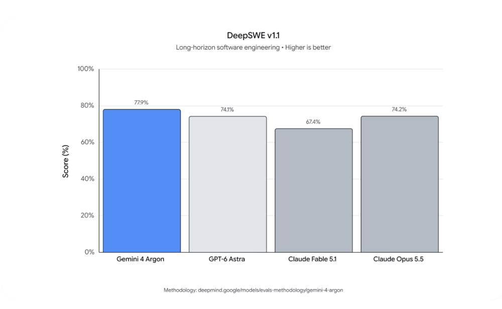 Gráfica comparativa de rendimiento en DeepSWE v1.1 entre Gemini 4 Argon, GPT-6 Astra, Claude Fable 5.1 y Claude Opus 5.5.