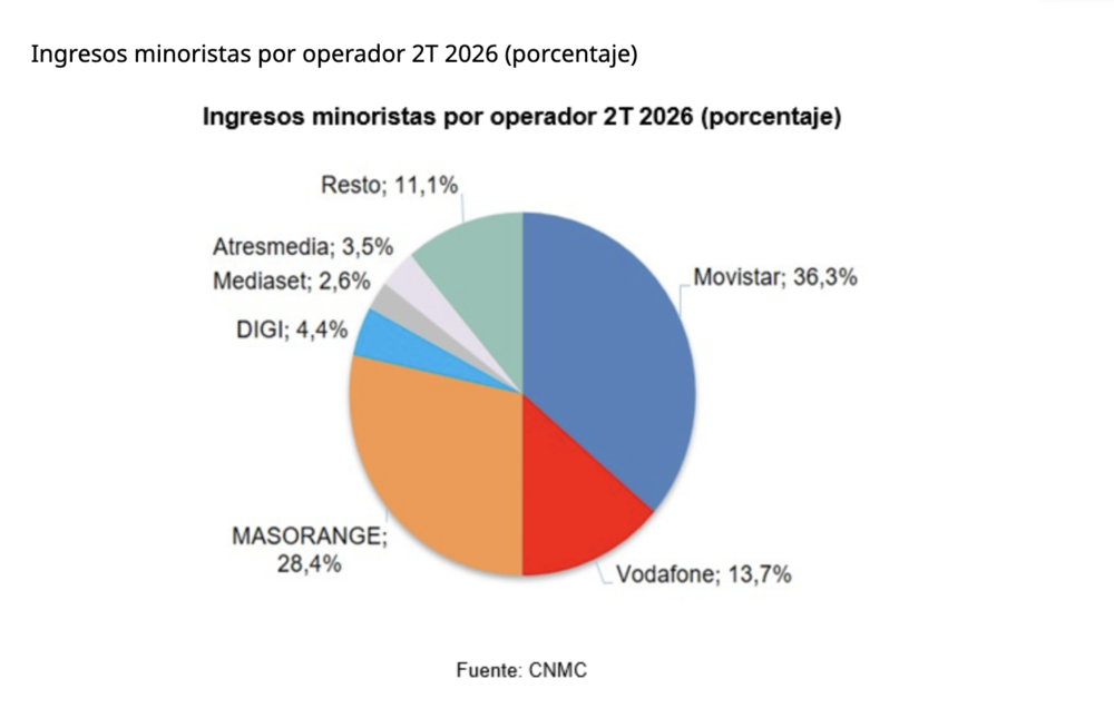 Gráfico circular con el reparto de ingresos minoristas por operador en el segundo trimestre de 2026, con Movistar y MASORANGE como líderes del mercado.
