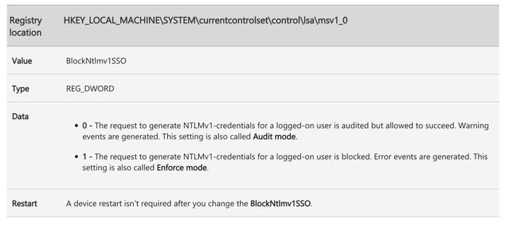 Tabla técnica con la ruta y valores de configuración para la clave de registro BlockNtlmv1SSO.