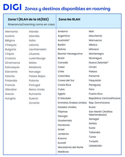 Tabla detallada de DIGI con el listado de países incluidos en el roaming de Zona 1 y Zona No RLAH.