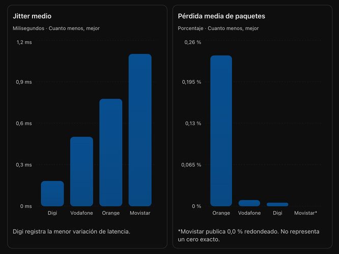 Gráficas comparativas de jitter medio y pérdida de paquetes de los operadores Digi, Vodafone, Orange y Movistar.