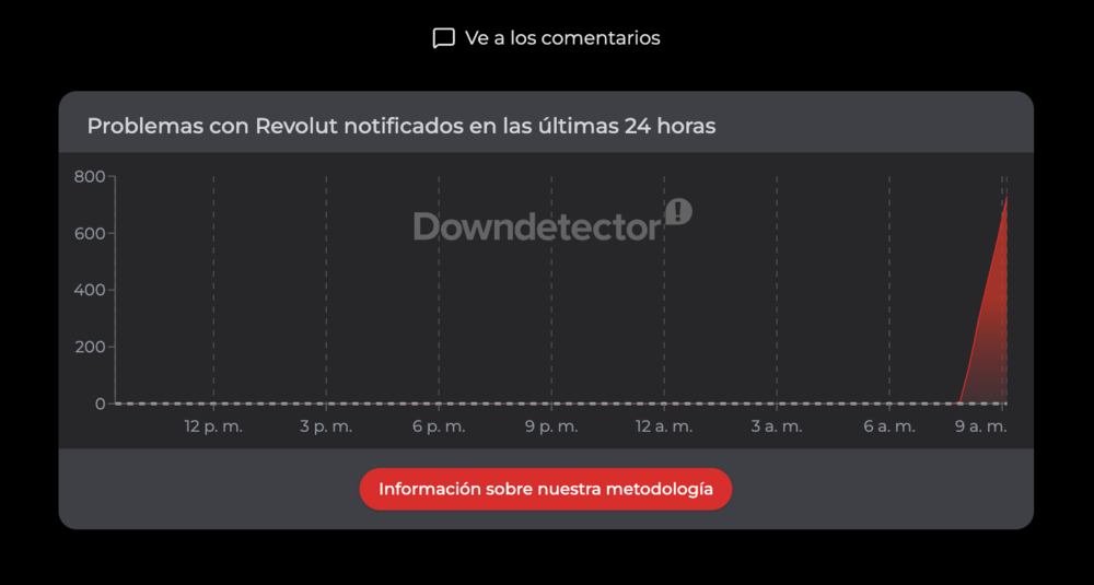 Gráfico de Downdetector que muestra un aumento brusco de informes de fallos en Revolut cerca de las 9 a. m.