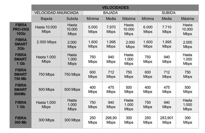 Tabla comparativa de velocidades de bajada y subida de las modalidades de fibra de Digi.