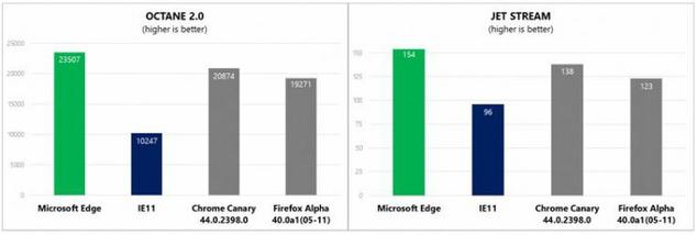 Microsoft-Edge-Scores-Better-than-Chrome-and-Firefox-in-JavaScript-Benchmarks-481834-2