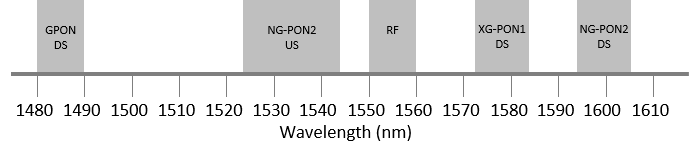 Optical_Network_Spectrum_including_NG-PON2_wavelengths