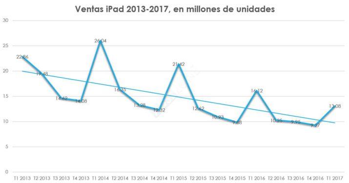 ventas-ipad-2013-2017-tendencia