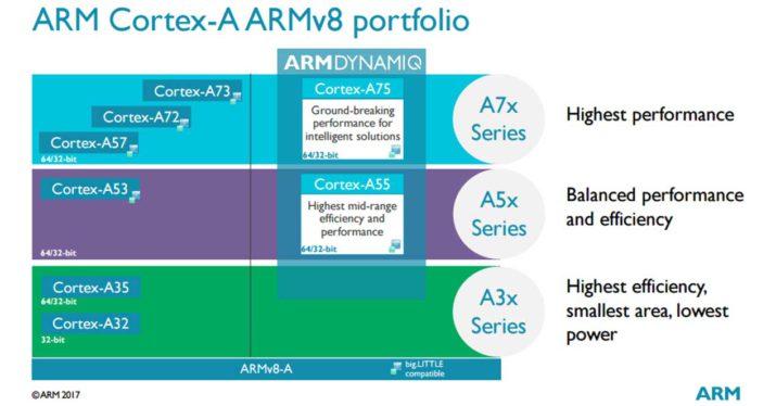 ARM-Cortex-A-portfolio