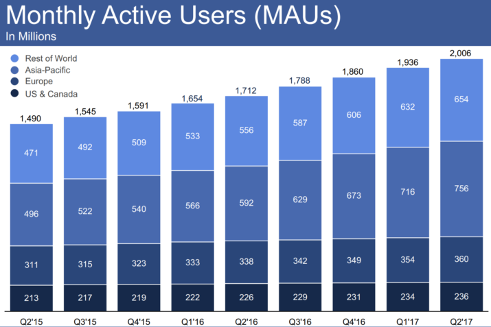 usuarios activos mensuales facebook q2 2017