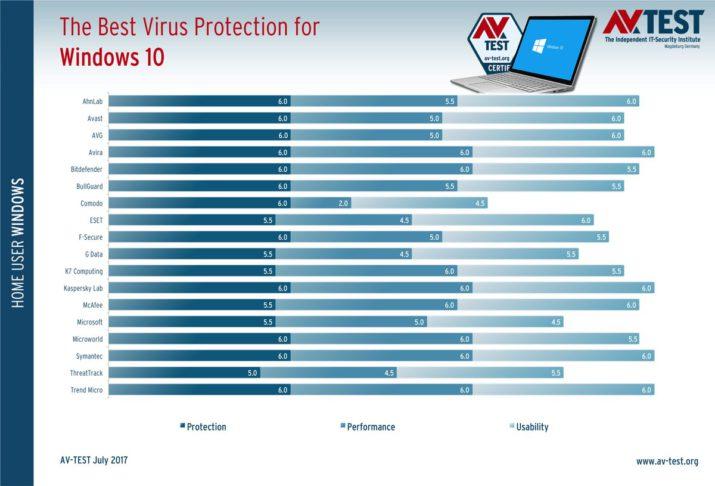 virus 2017 windows mejores antivirus